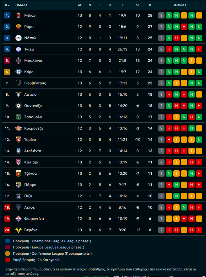 Μίλαν – Λάτσιο 1-0: Ο Λεάο έκρινε το ντέρμπι στο «Σαν Σίρο»