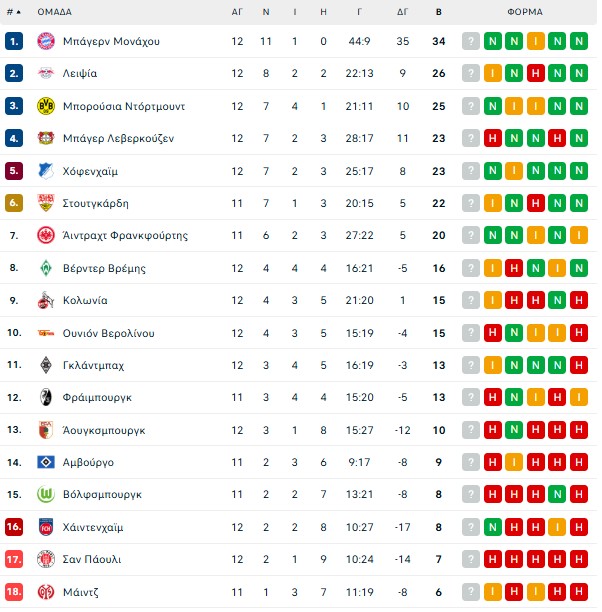 Λεβερκούζεν – Ντόρτμουντ 1-2: Διπλό στην «BayArena» και 3η θέση για τους Βεστφαλούς