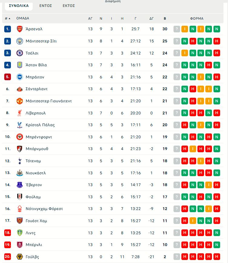 Γκολ και highlights από τα κορυφαία ευρωπαϊκά πρωταθλήματα (vids)