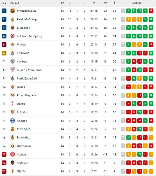 Χιρόνα – Ρεάλ Μαδρίτης 1-1: Οι Mαδριλένοι έχασαν την πρώτη θέση με την τρίτη σερί ισοπαλία