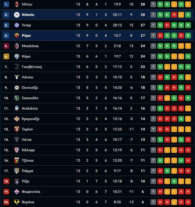 Ρόμα – Νάπολι 0-1: Σπουδαίο «διπλό» πρωτιάς για τους «παρτενοπέι»