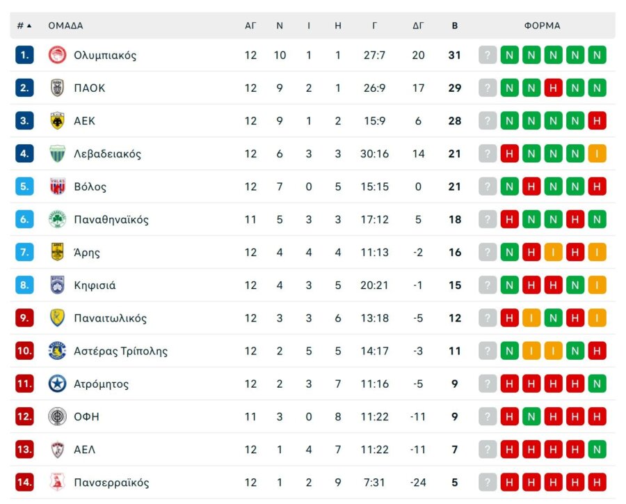 Όλα τα γκολ και τα highlights της 12ης αγωνιστικής της Super League (vids)