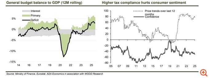 Wood: Συνέχιση του success story της Ελλάδας το 2026 αλλά και τα επόμενα χρόνια - Εντυπωσιακό το management του χρέους και οι προοπτικές του