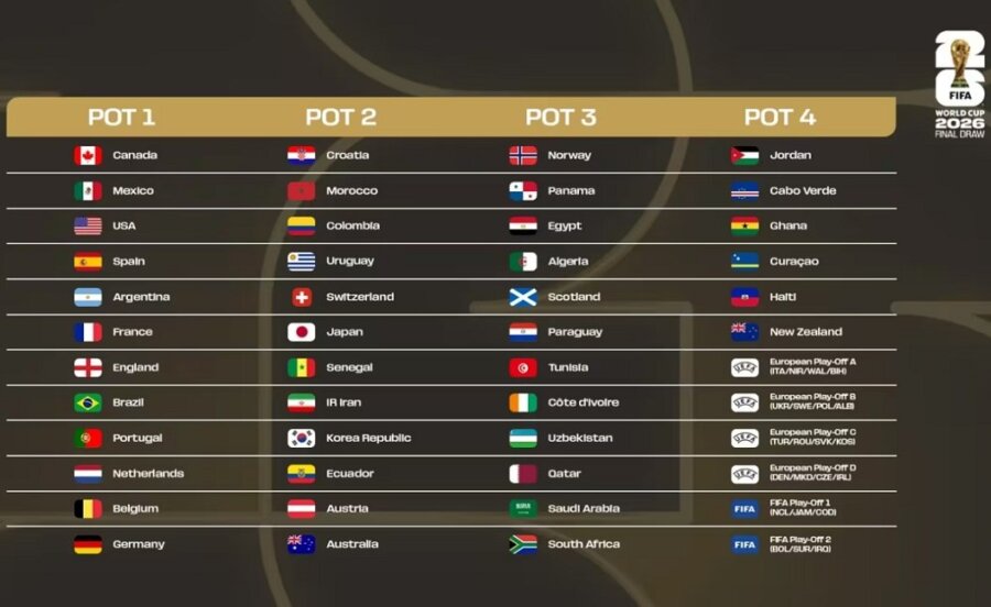 Παγκόσμιο Κύπελλο 2026: Την Παρασκευή (5/12) στις 19:00 η κλήρωση των ομίλων της διοργάνωσης