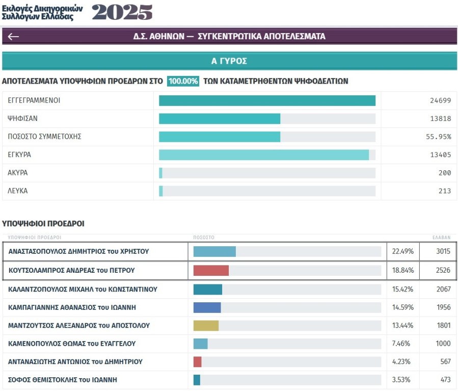 Τα αποτελέσματα του Α´ γύρου των εκλογών στον Δικηγορικό Σύλλογο Αθηνών