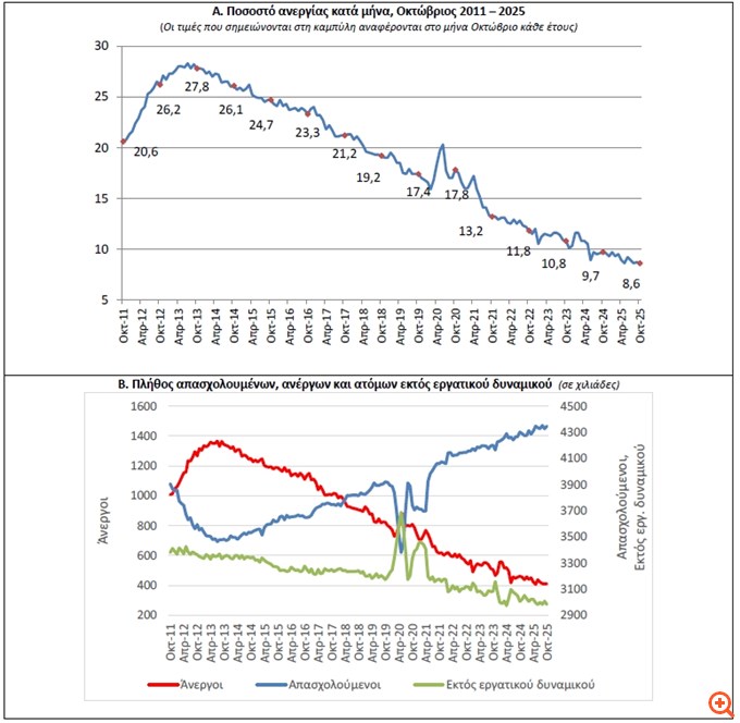 ΕΛΣΤΑΤ: Στο 8,6% υποχώρησε η ανεργία τον Οκτώβριο