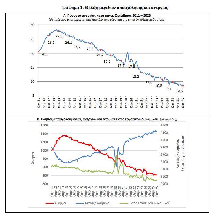 Ανεργία: Υποχώρηση στο 8,6% τον Οκτώβριο - Οικονομικός Ταχυδρόμος