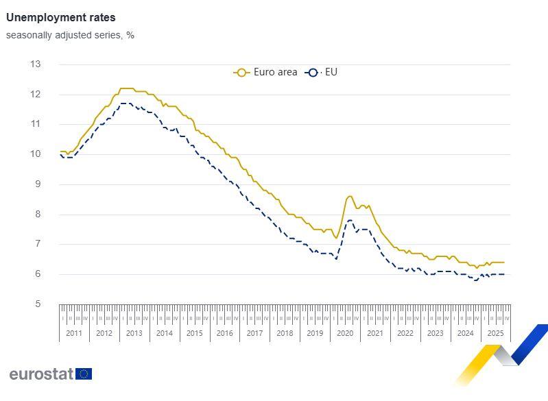 Ανεργία: Mείωση στο 8,6% τον Οκτώβριο, 4η στην ΕΕ η Ελλάδα - Οικονομικός Ταχυδρόμος
