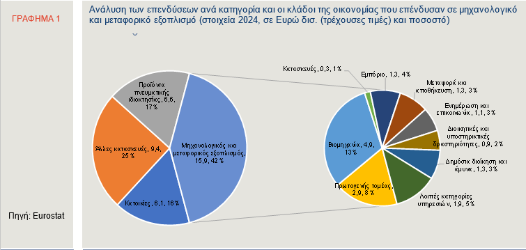 Επενδύσεις: Γιατί παραμένει το επενδυτικό κενό - Τι δείχνει η ακτινογραφία της Alpha Bank [γραφήματα] - Οικονομικός Ταχυδρόμος