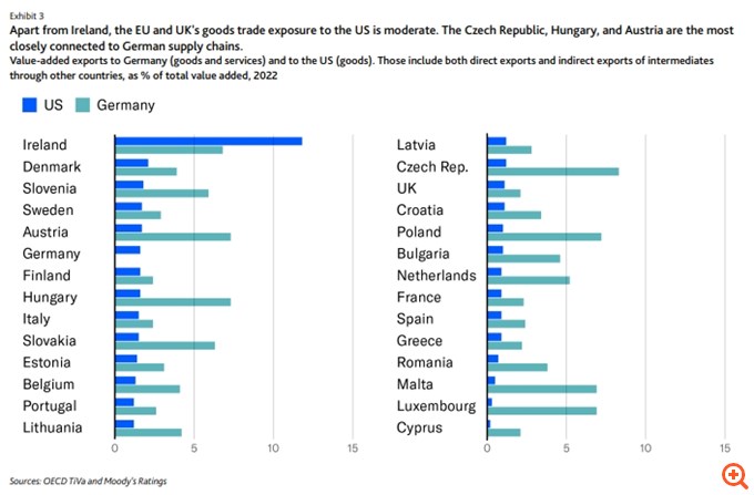 Moody’s: Υψηλοί οι γεωοικονομικοί και γεωπολιτικοί κίνδυνοι στην Ευρώπη το 2026 – Σοβαρές επιπτώσεις σε δημοσιονομικά και ανάπτυξη, εξαίρεση η Ελλάδα