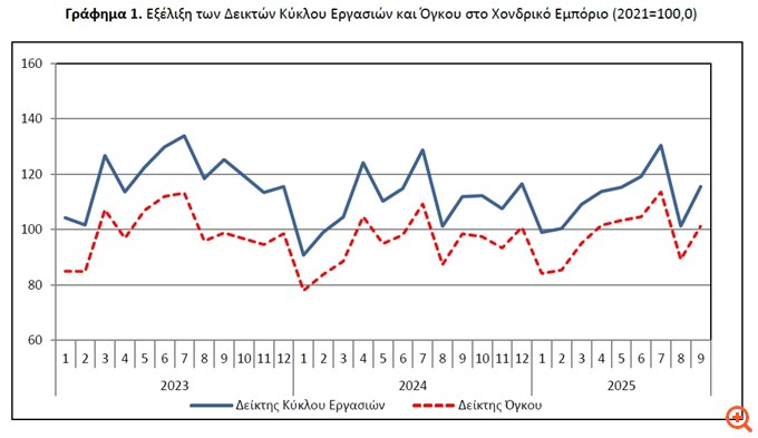 Χονδρικό εμπόριο: Αυξήθηκαν το γ' τρίμηνο τζίρος και όγκος
