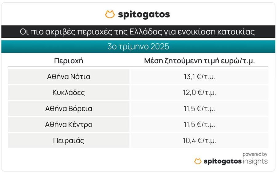 Ενοίκια: Πόσο κοστίζει ένα τριάρι στην Αττική [πίνακες] - Οικονομικός Ταχυδρόμος