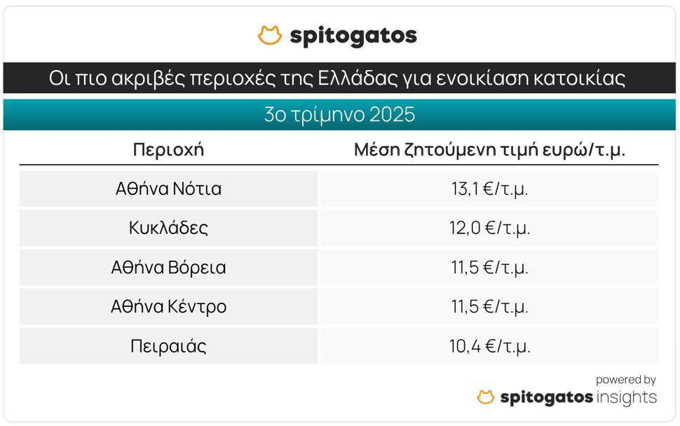 Ενοίκια: Πόσο κοστίζει ένα τριάρι στην Αττική [πίνακες] - Οικονομικός Ταχυδρόμος