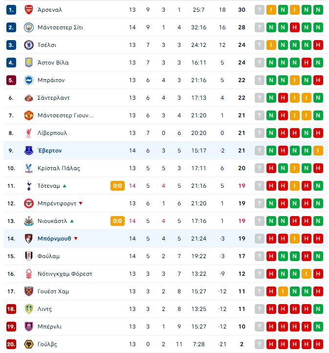 Φούλαμ – Μάντσεστερ Σίτι 4-5: «Κράτησαν» από το 1-5 οι «Πολίτες» και μείωσαν στους 2 από την κορυφή