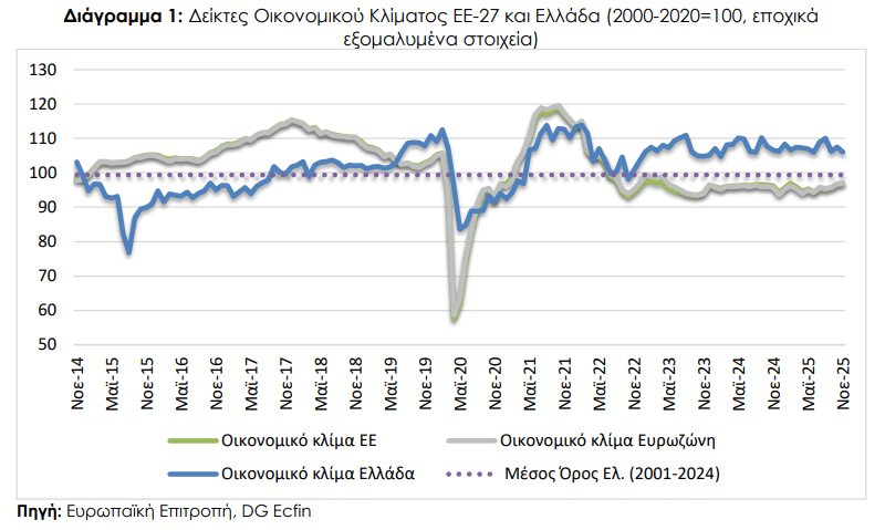 ΙΟΒΕ: Νέα επιδείνωση του οικονομικού κλίματος τον Νοέμβριο - Οικονομικός Ταχυδρόμος