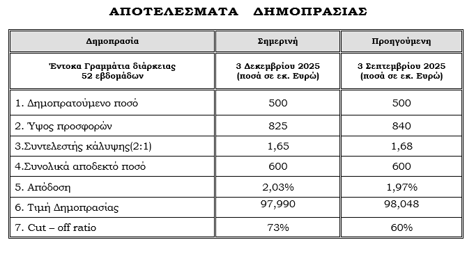ΟΔΔΗΧ: Στο 2,03% η απόδοση 12μηνων εντόκων γραμματίων - Οικονομικός Ταχυδρόμος