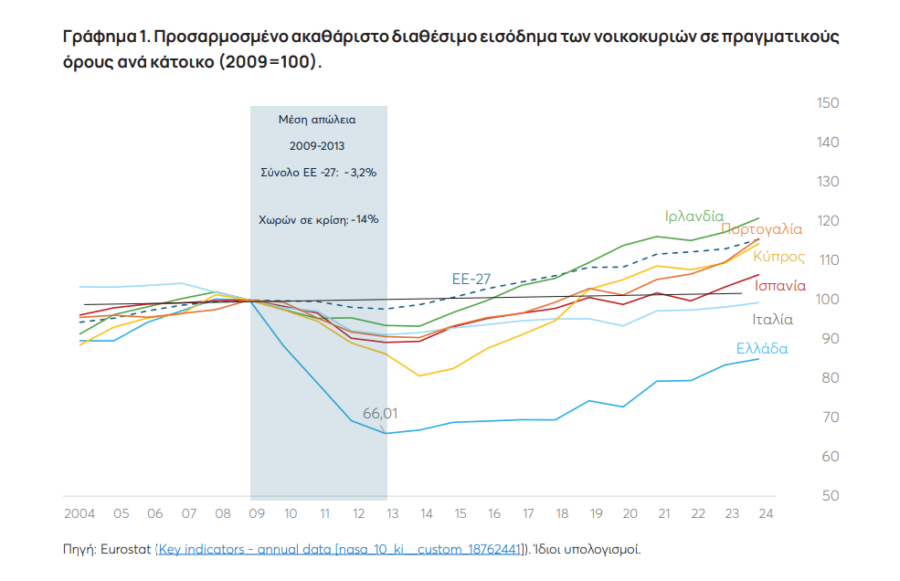 ΚΕΦΙΜ: Το πραγματικό εισόδημα των Ελλήνων είναι 15% χαμηλότερο από το 2009 - Οικονομικός Ταχυδρόμος
