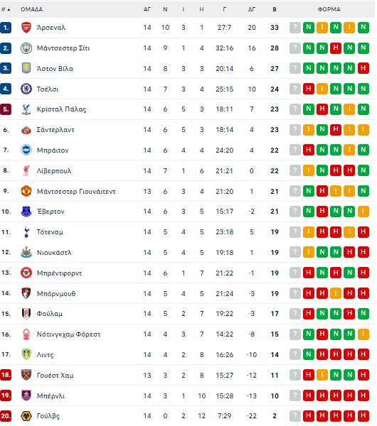 Γκέλαρε ξανά η Λίβερπουλ (1-1) – Μεγάλη νίκη της Λιντς απέναντι στην Τσέλσι (3-1)