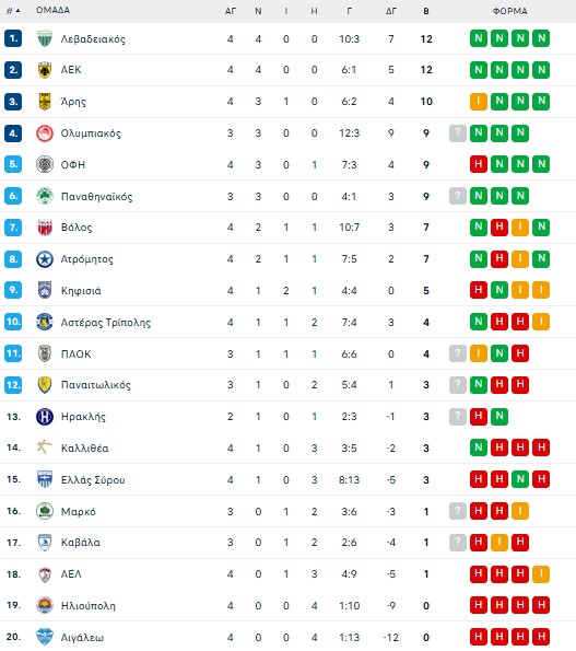 H βαθμολογία της League Phase του Κυπέλλου Ελλάδος Betsson (pic)