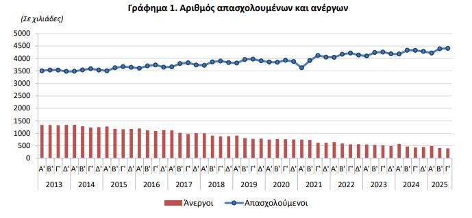 Εργατικό δυναμικό: Μείωση ανεργίας στο 8,2%, πάνω από 40ωρο για 1 στους 2 - Οικονομικός Ταχυδρόμος