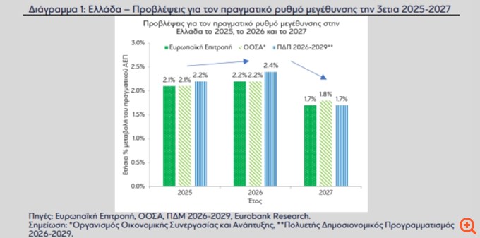 Eurobank: Στο 0,7% η μέση εκτίμηση της αγοράς για τον τριμηνιαίο ρυθμό μεγέθυνσης του ΑΕΠ - Στο 2,3% ο ετήσιος
