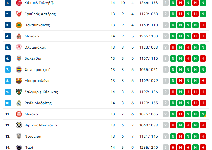 Euroleague: Η βαθμολογία και τα αποτελέσματα μετά το πρώτο μισό της 14ης αγωνιστικής (pic)