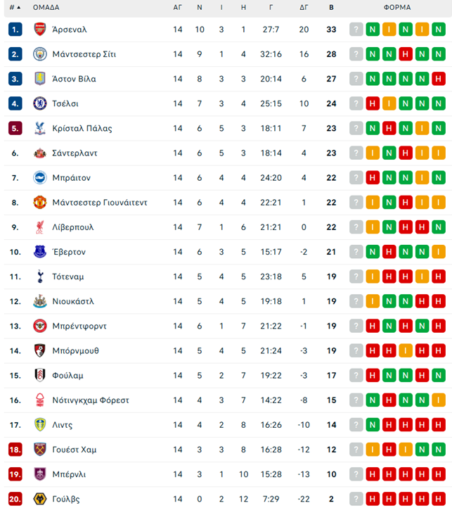 Μάντσεστερ Γιουνάιτεντ – Γουέστ Χαμ 1-1: Οι γηπεδούχοι προηγήθηκαν αλλά σκόνταψαν στο τέλος