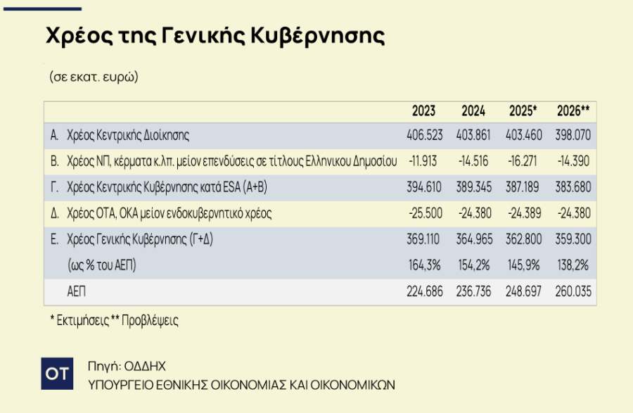 Δημόσιο Χρέος: Για πόσα χρήματα θα βγει η Ελλάδα στις αγορές το 2026 - Οικονομικός Ταχυδρόμος