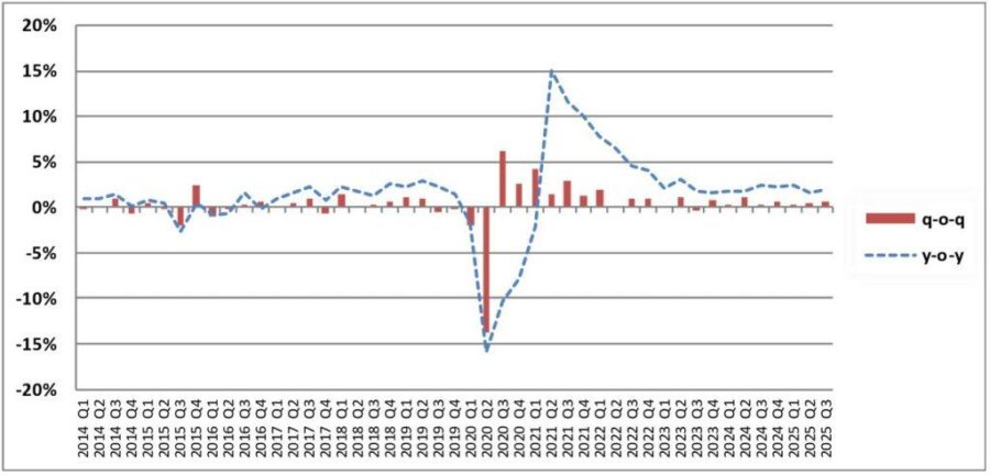 Ελληνική οικονομία: Στο 2% η ανάπτυξη το γ’ τρίμηνο - Οικονομικός Ταχυδρόμος
