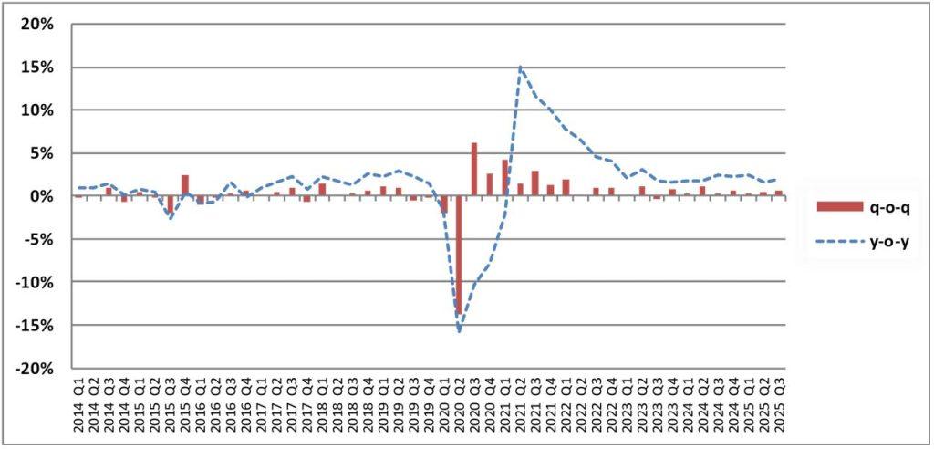Ελληνική οικονομία: Στο 2% η ανάπτυξη το γ’ τρίμηνο - Οικονομικός Ταχυδρόμος