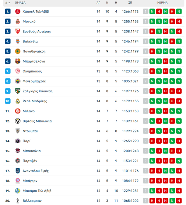 Euroleague: Η βαθμολογία μετά το τέλος της 14ης αγωνιστικής