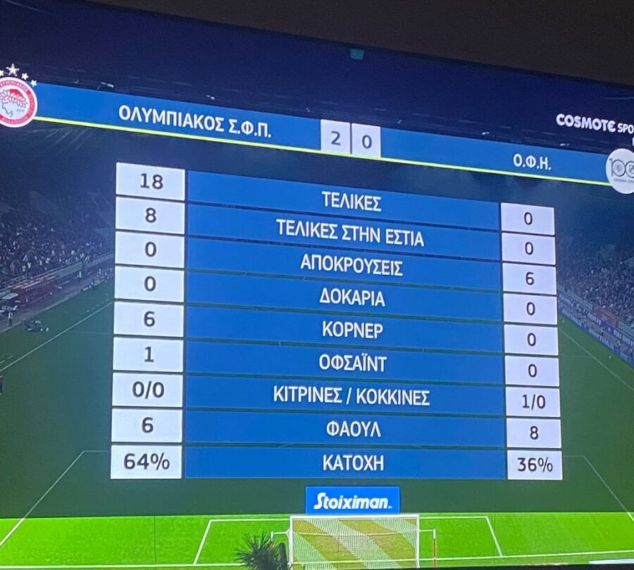 Πλήρης κυριαρχία του Ολυμπιακού στο πρώτο ημίχρονο με τον ΟΦΗ: 2 γκολ και 18-0 τελικές (pic, vids)