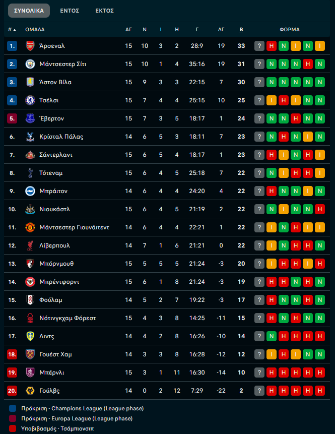 Premier League: Καθάρισε τη Σάντερλαντ και πλησίασε την κορυφή η Σίτι, νέα «γκέλα» για την Τσέλσι