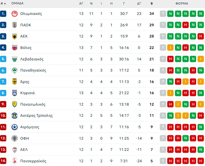 Η βαθμολογία της Super League