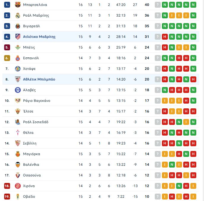 Αθλέτικ Μπιλμπάο – Ατλέτικο Μαδρίτης 1-0: Σπουδαία νίκη για τους Βάσκους του Βαλβέρδε