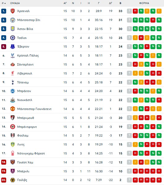 Λιντς – Λίβερπουλ 3-3: Νέα «γκέλα» για τους «ρεντς»