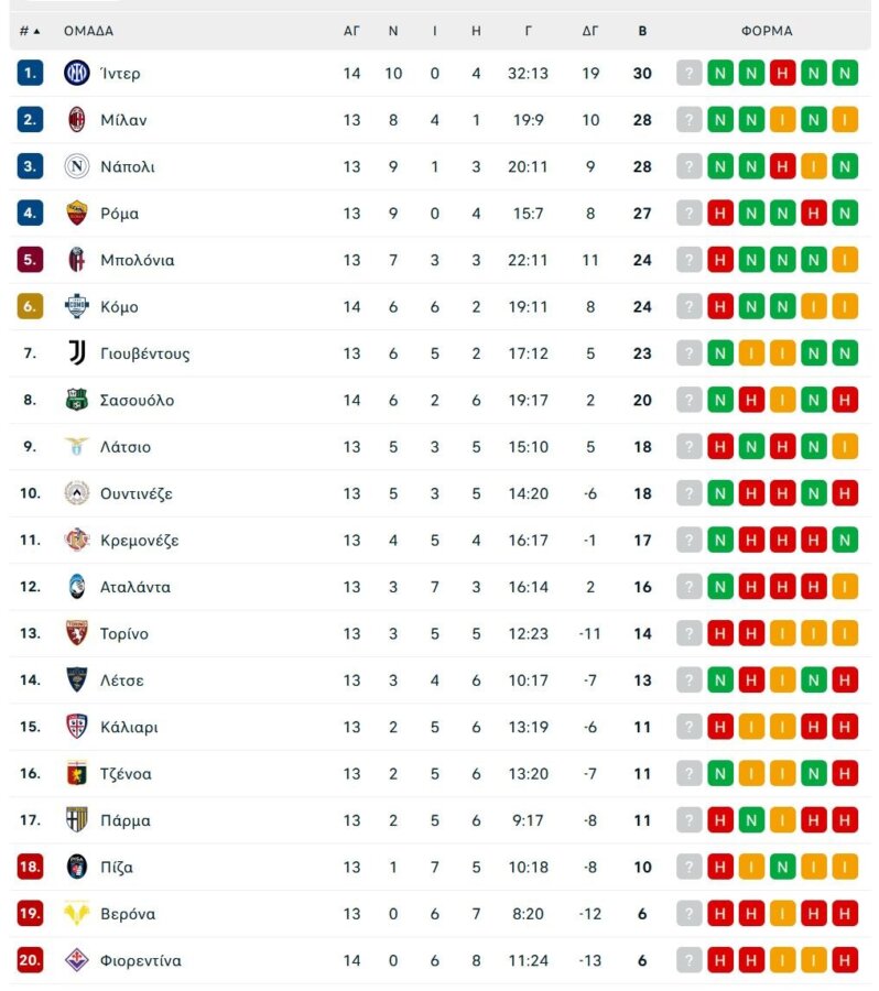 Ίντερ – Κόμο 4-0: «Τεσσάρα» και κορυφή για τους «νερατζούρι»