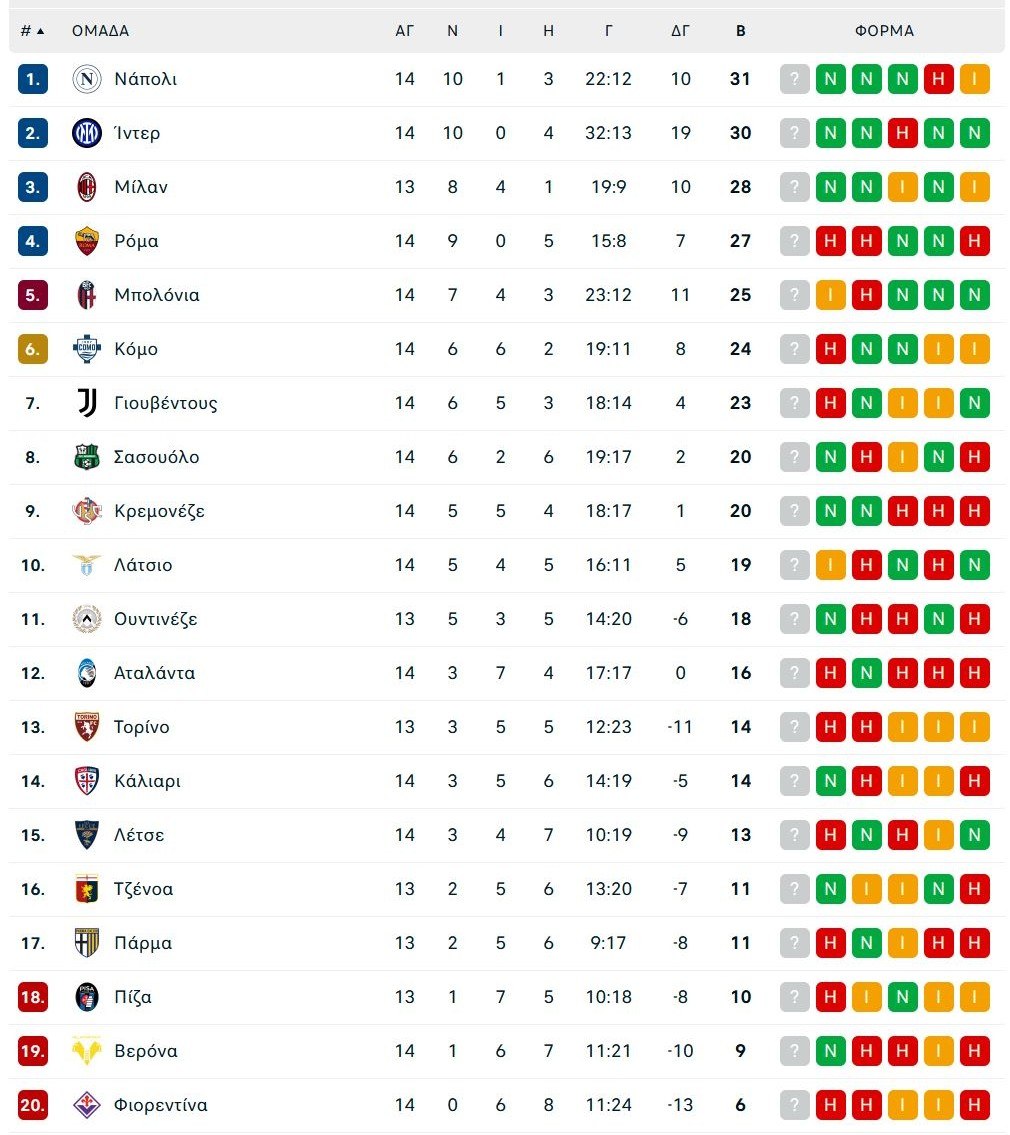 Νάπολι – Γιουβέντους 2-1: Ο Χόιλουντ έστειλε τους «παρτενοπέι» στην κορυφή