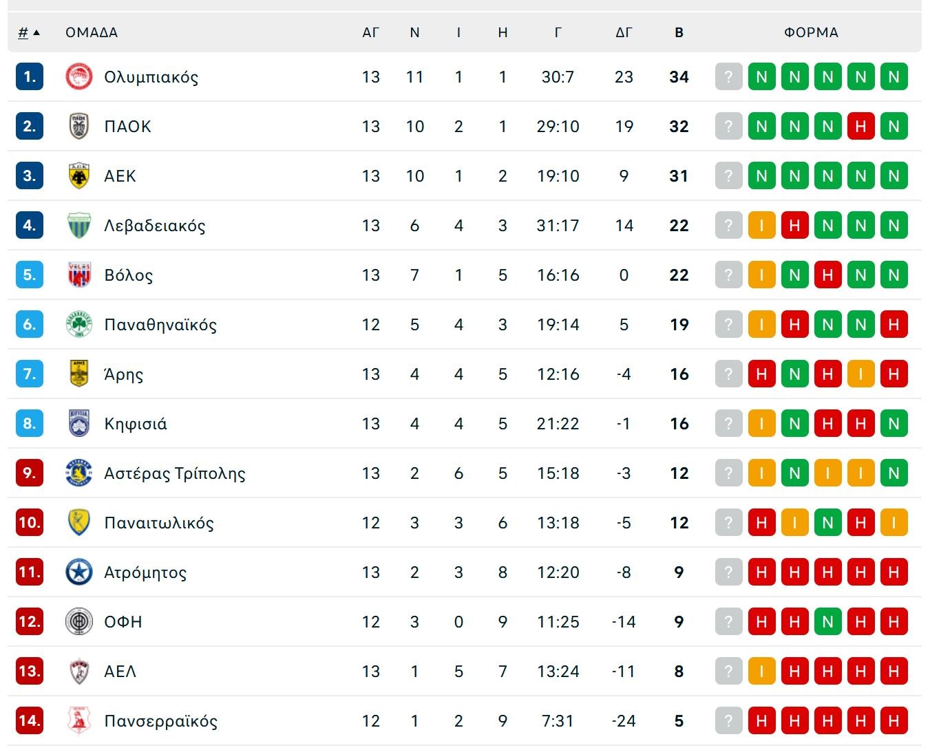 Όλα τα γκολ και τα highlights της 13ης αγωνιστικής της Super League (vids)