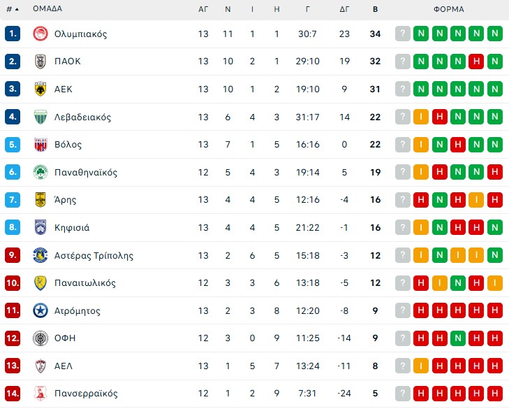 Super League: Η βαθμολογία μετά τις νίκες ΠΑΟΚ και ΑΕΚ (pic)