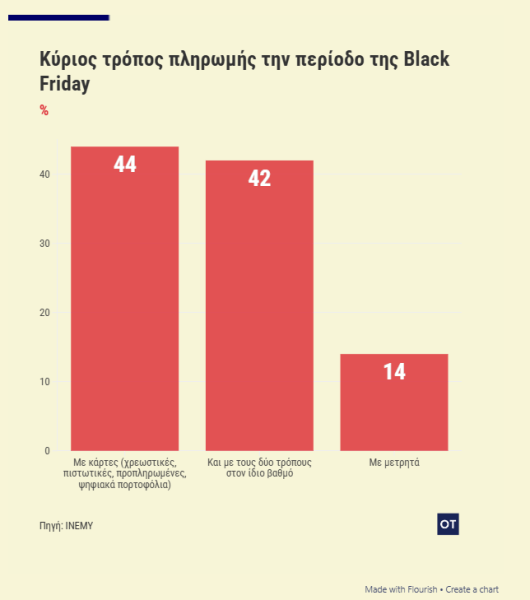 Κάρτες: H χρήση του πλαστικού χρήματος κερδίζει έδαφος - Οικονομικός Ταχυδρόμος