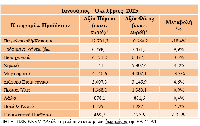 Εξαγωγές: Ποιοι κλάδοι «είδαν» αύξηση εξαγωγών στο δεκάμηνο - Οικονομικός Ταχυδρόμος