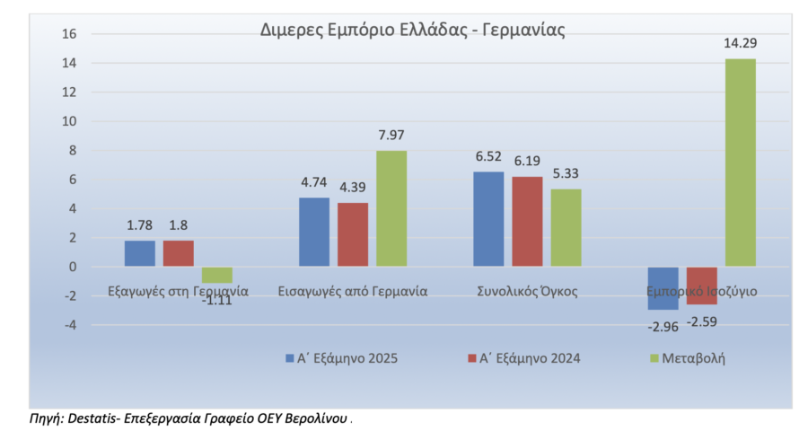 Ελλάδα - Γερμανία: Βαθιά ελλειμματικό παραμένει το διμερές εμπόριο - Οικονομικός Ταχυδρόμος