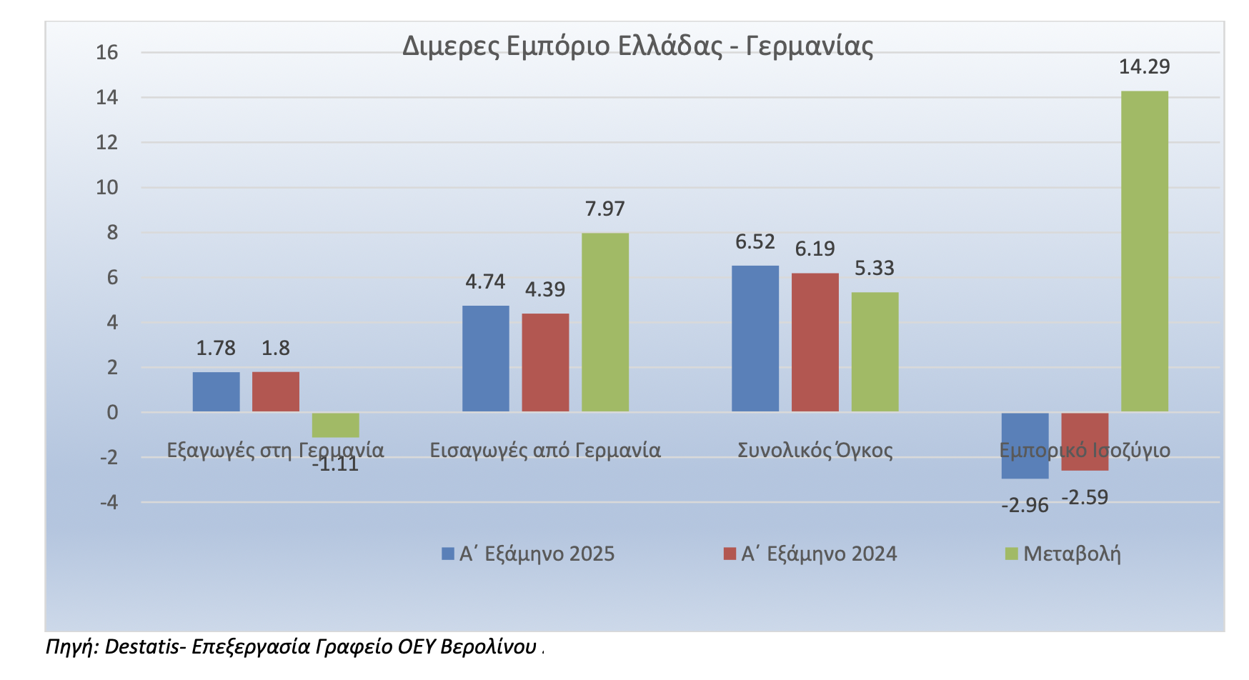 Ελλάδα - Γερμανία: Βαθιά ελλειμματικό παραμένει το διμερές εμπόριο - Οικονομικός Ταχυδρόμος