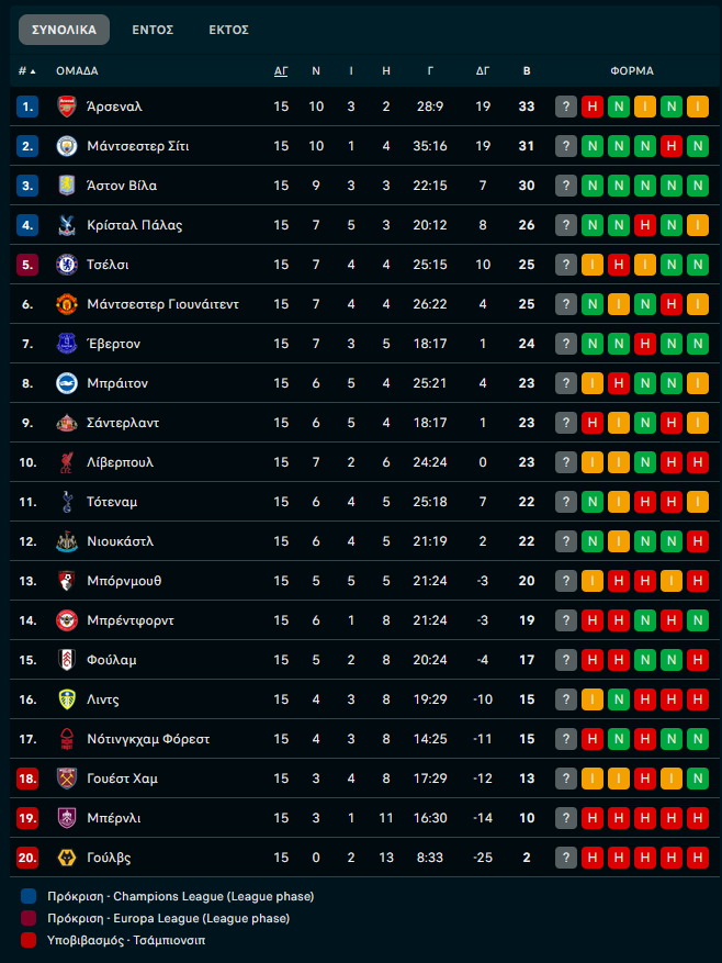 Γούλβς – Μάντσεστερ Γιουνάιτεντ 1-4: Έριξε τεσσάρα και έπιασε πεντάδα