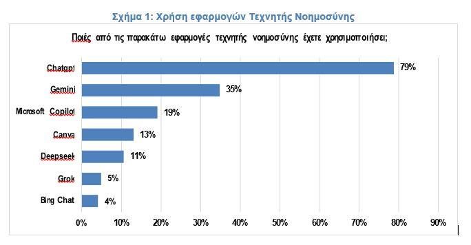 Τεχνητή νοημοσύνη: Πώς οι Έλληνες καταναλωτές αξιοποιούν τις εφαρμογές ΑΙ για τις αγορές τους - Οικονομικός Ταχυδρόμος