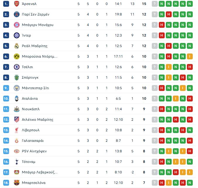 Champions League: Η βαθμολογία στη League Phase μετά τη νίκη του Ολυμπιακού επί της Καϊράτ