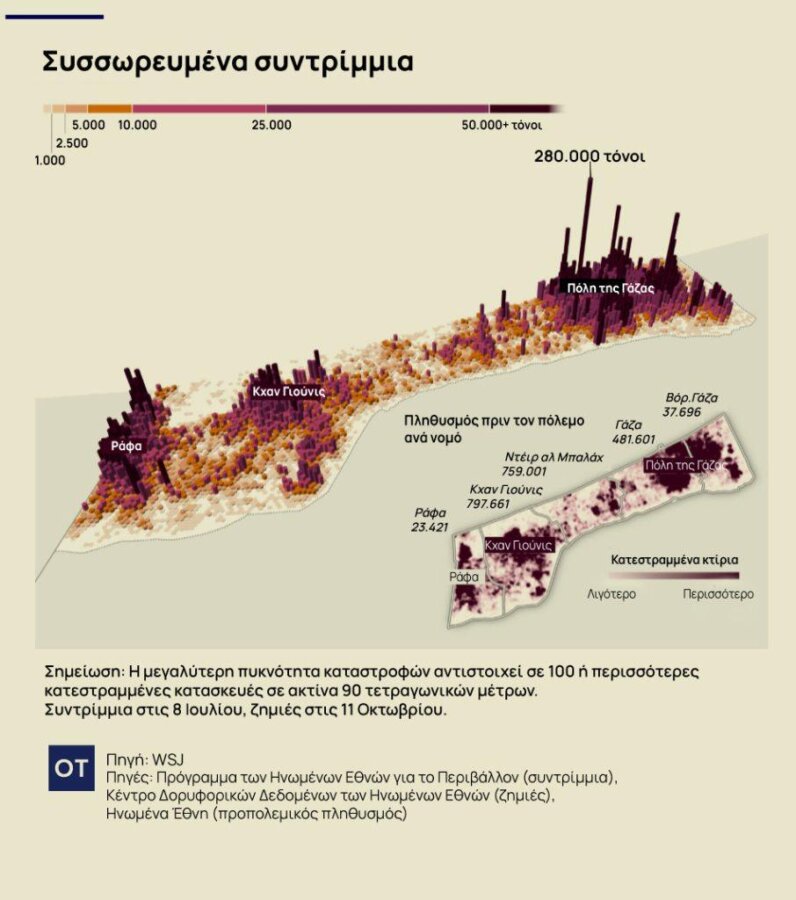 Έως 7 χρόνια χρειάζονται για να «καθαρίσει» η Γάζα - 68 εκατ. τόνοι ερειπίων