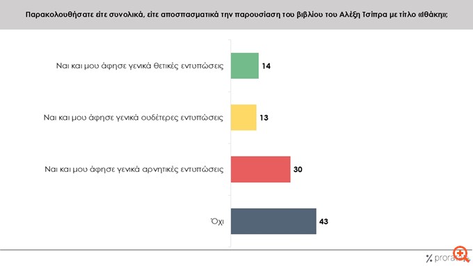 Έρευνα Prorata: Το 29%