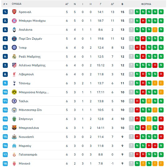 Η βαθμολογία στη League Phase του Champions League (σε 6 αγωνιστικές)
